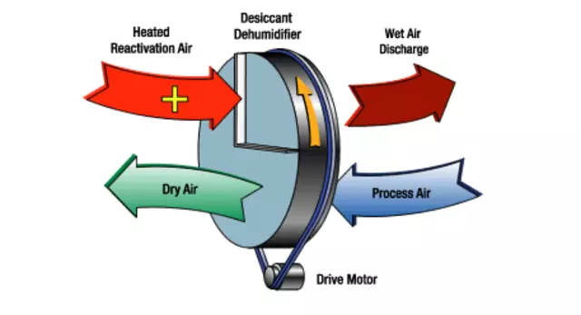 Allied Rental Co- Dehumidifiers Rental