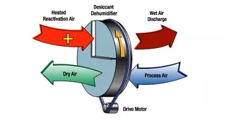 Allied Rental Co- Dehumidifiers Rental